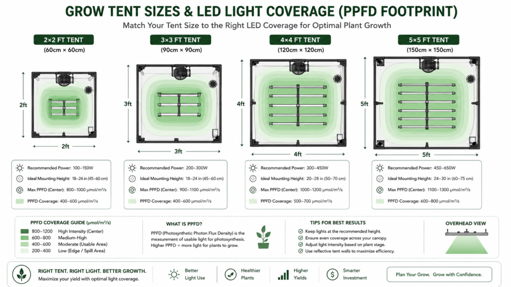 LED grow light sizing guide showing wattage and PPFD coverage for 2×2 to 5×5 grow tent sizes.
