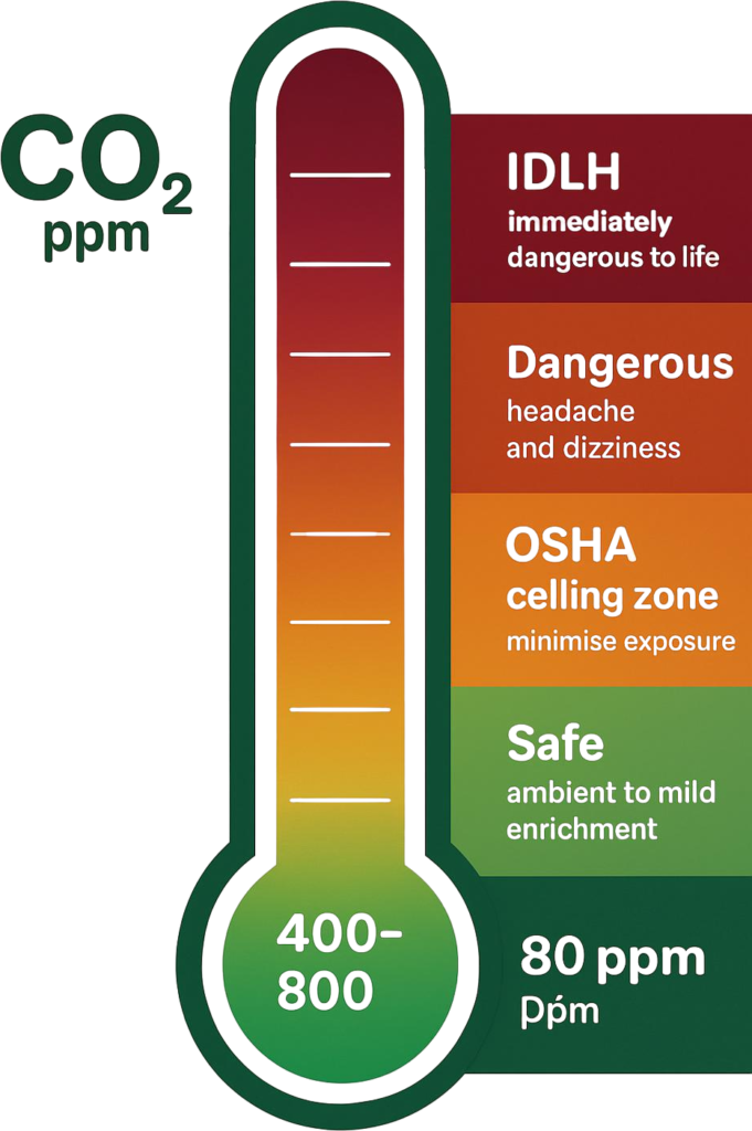 CO₂ safety thresholds by PPM level for grow rooms including OSHA permissible exposure limits