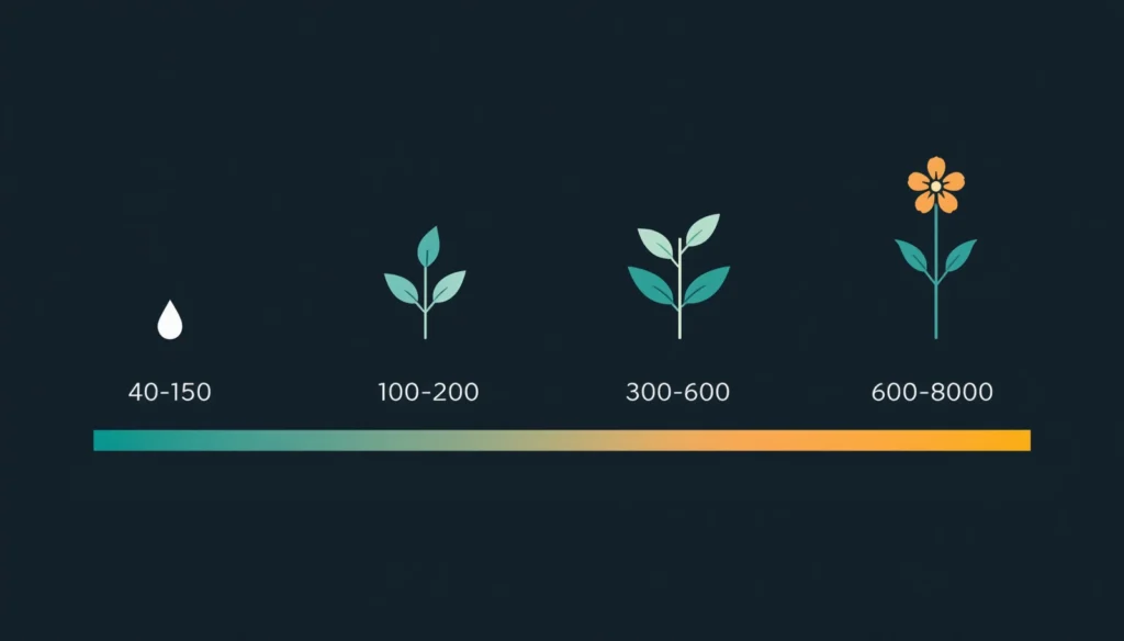 PPFD requirements for plants at each growth stage — from germination to flowering in hydroponics
