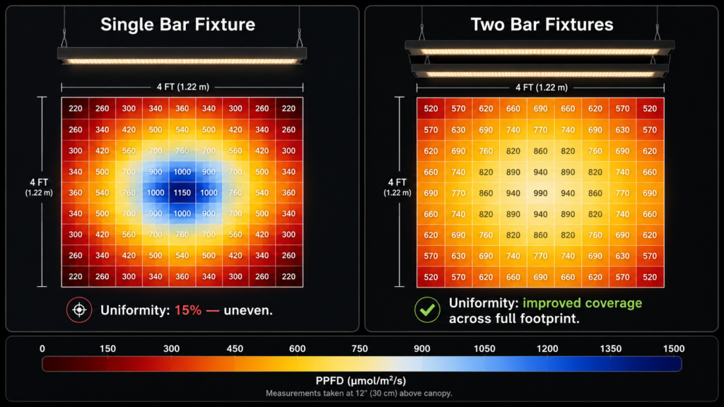 PPFD uniformity comparison between single bar LED fixture and dual bar LED fixture showing improved canopy coverage distribution.